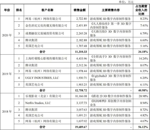 数字内容制作服务商携手巨头，3D技术外包公司冲刺上市
